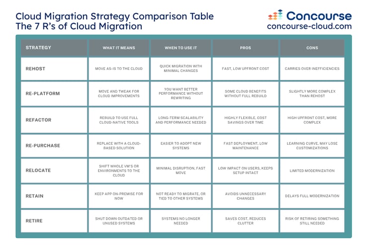 Cloud Migration Strategy: What Exactly Are the 7 R's?