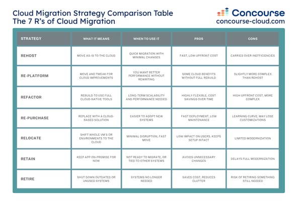 Cloud migration strategy comparison table