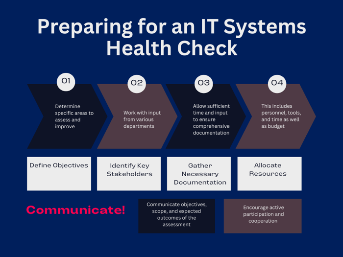 Preparing for IT Systems Health Check