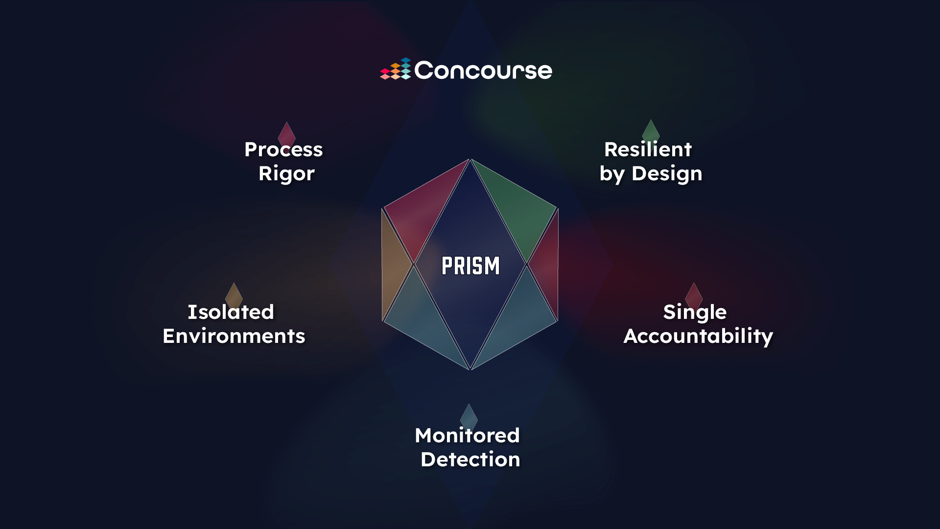 Process rigor, Resilient by design, Isolated environments, Single accountability, Monitored detection