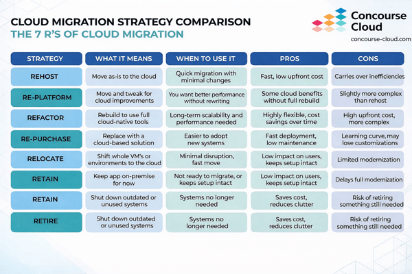 chart showing what, when to use, pros and cons for each of the 7 R's