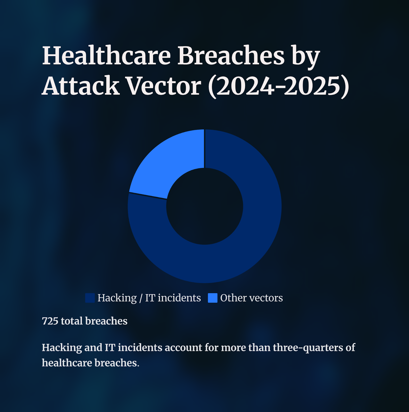 Hacking and IT incidents account for over three-quarters of healthcare breaches